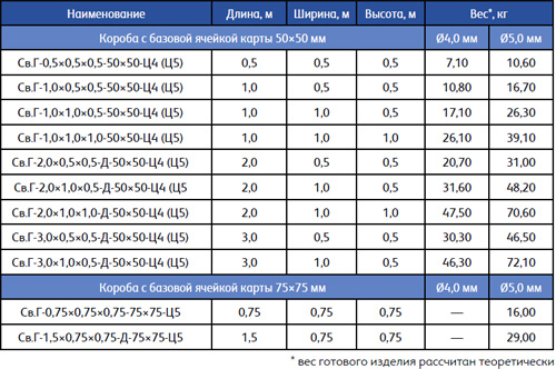 Сварные габионы: типовые размеры